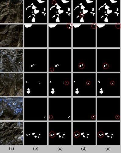 Figure 11. Extraction results of the three models on the test set. (a) Sentinel-2A images, (b) Ground truth, (c) U-Net, (d) U-Net Backbone, (e) Attention U-Net. The red circles represent the landslides extracted by different methods, showing large differences compared with the ground truth.