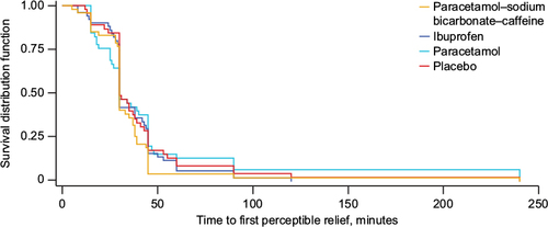 Figure 2 Time to perceptible pain relief (primary outcome), Kaplan–Meier curve, study 1, intent-to-treat population.