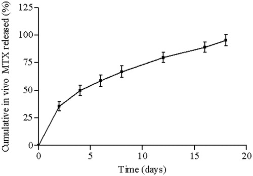 Figure 7. In vivo cumulative MTX (%) released from PCL implants inserted into the subcutaneous tissue of mice. Results represent mean ± standard deviation (n = 5 for each time).