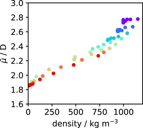 Figure 6. Variation of the average dipole moment with system density along different isotherms. The points are colour-coded by temperature as in Figure 2.