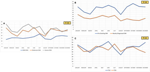 Figure 3. (A) Frequency of DKA admissions in different seasons based on the severity of DKA. (B) Frequency of DKA admissions in different seasons based on the type of DM. (C) Frequency of DKA admissions in different seasons based on new versus pre-existent DM. X-axis represent the four seasons and Y-axis represent number of DKA admissions.