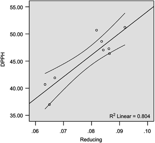 Figure 4 Regression analysis between the DPPH and the reducing assay.Abbreviation: DPPH, 1,1-diphenyl-2-picrylhydrazyl