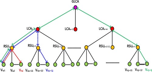 Figure 7. Construct the system key through the mapped M-tree structure.