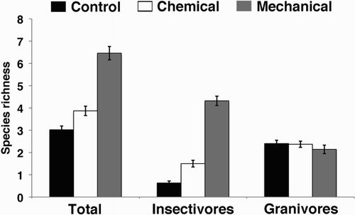 Figure 2. Passerine bird species richness (total, insectivore, and granivore) in the three vineyards. Bars represent means with their standard errors.