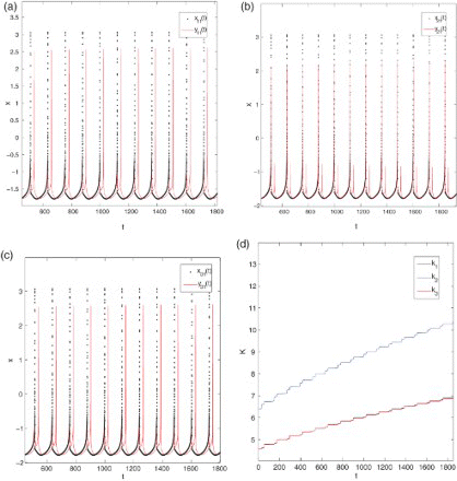 Figure 7. (a)–(c) Desynchronization for three linear coupled chaotic neurons with the delay τ1=25 and τ3=50, respectively; (d) the temporal evolution of k1, k2, and k3 for Ix=Iy=3.20.