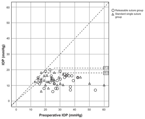 Figure 2 Scatter plot of intraocular pressure results at 12 months postoperatively compared with baseline for each eye.