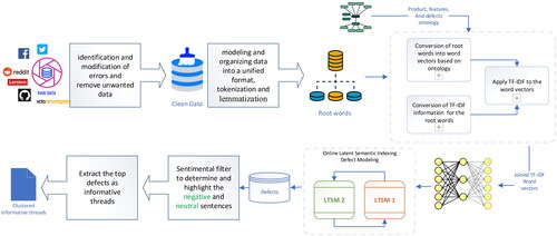 Figure 2. Data analysis with deep learning technique.