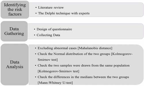 Figure 1. The methodology of research.