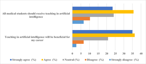 Figure 3 Responses to questions about medical students’ attitudes towards teaching AI.