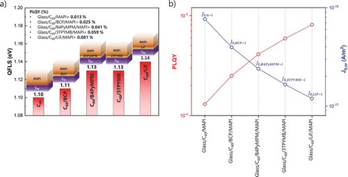 Figure 2. (a) Calculated QFLS for the different interfacial modifications (BCP, B4PyMPM, 3TPYMB and LiF) with respect to glass/C60/MAPI heterojunction. (b) PLQY and individual J0,nr contributions for the different heterojunctions.