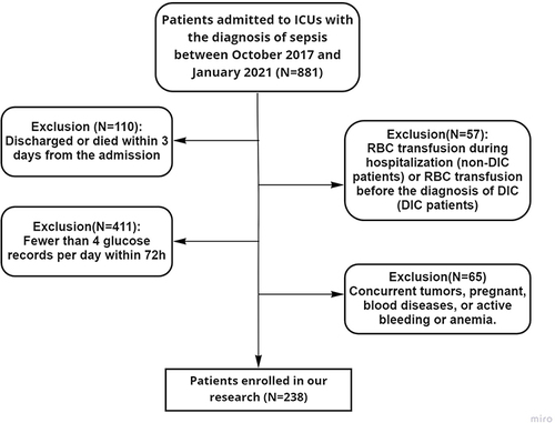 Figure 1 Enrollment strategy of the study.