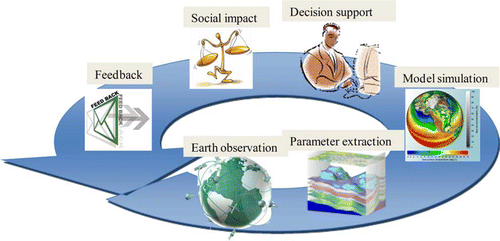 Figure 1.  System of systems solution includes Earth observation, parameter extraction, model simulations, decision support, social impact and feedback.