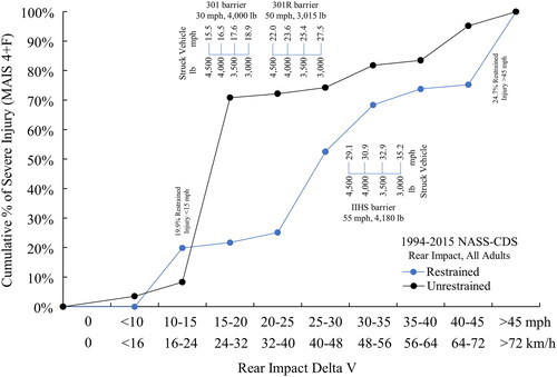 Figure 1. Cumulative % of severe injury (MAIS 4 + F) in rear impacts with different rear-impact barrier crashes (based on data in Viano and Parenteau Citation2022a).