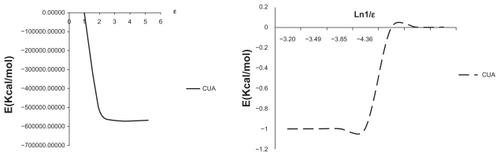 Figure 2 Relative energies (Erelatives) of CUA sequence versus ɛ and Ln (1/ɛ) in different solvent media.