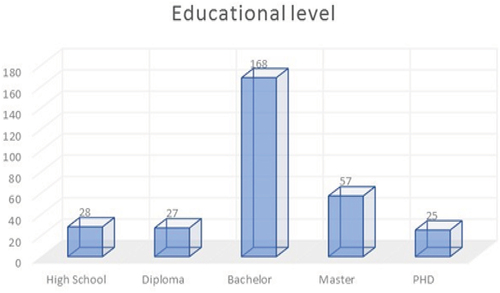 Figure A4. The distribution of the overall study sample according to education level.