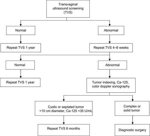 Figure 3 Evaluation algorithm for women enrolled in the University of Kentucky Ovarian Cancer Screening Trial.