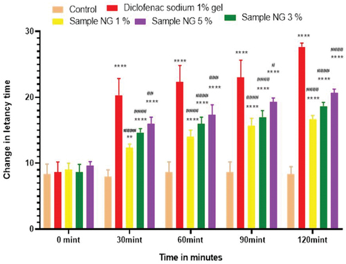 Figure 8. Analgesic activity of hydrogel formulations (NG) with polyherbal n-hexane extracts by hot plate method.