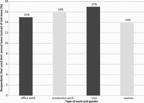 Figure 4. Percentage of respondents that used their annual leave instead of sick leave by types of work and reasons and gender, N = 350.