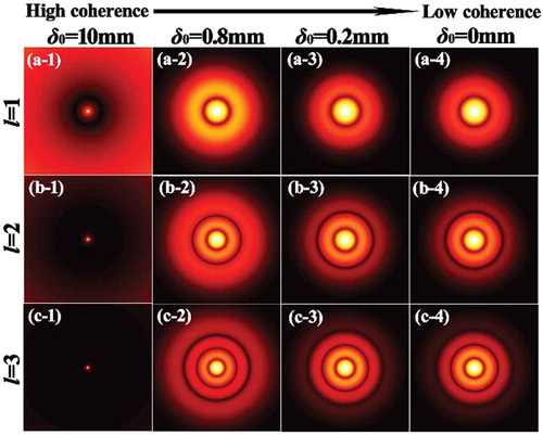 Figure 10. Distribution of the modulus of the degree of coherence of a partially coherent LG0l beam with different values of the topological charge l in the focal plane for different state of coherence [Citation145].