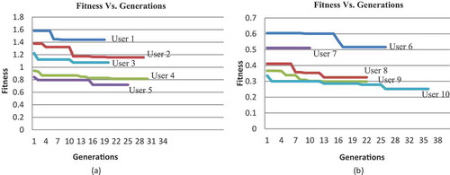 Figure 6. Variations in number of generations with fitness value for (a) Movie dataset (b) Restaurant-Customer dataset.