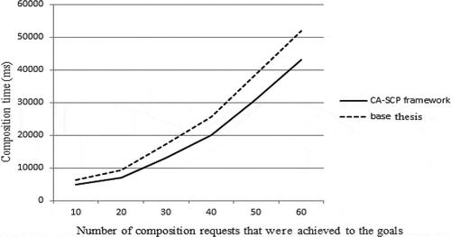 Figure 12. Comparison of number of composition requests that have achieved to the goals and composition time.