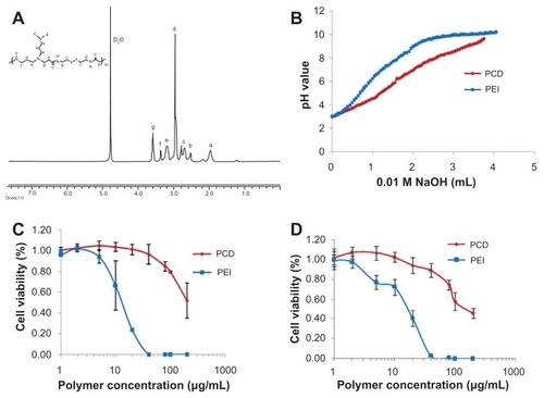 Figure 2 Characterization of the synthesized novel redox-responsive hyperbranched poly(amido amine) (named PCD): (A) proton nuclear magnetic resonance spectrum of PCD, (B) acid-base titration curves of PCD and polyethylenimine (PEI), (C) cytotoxicity of PCD and PEI on MCF-7 human breast cancer cells, and (D) cytotoxicity of PCD and PEI on MDA-MB-231 human breast cancer cells.