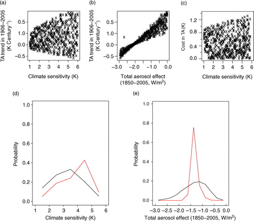 Fig. 7 The dependence of temperature trend (warming between years 1906 to 2005), plotted against (a) climate sensitivity, (b) uncertainty in aerosol forcing. Also plotted, (c) is the cost (errors defined as absolute value of the difference) in TA trend vs climate sensitivity. Plotted are all of the 512 members. (d) and (e) are prior and posterior of climate sensitivity and aerosol forcing, in which black: unconstrained, red: constrained. Plotted are probabilities for bins of 0.1 K (d) and 0.5 W/m2 (e) width.