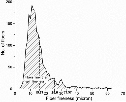 Figure 4. BVFs fineness distribution.