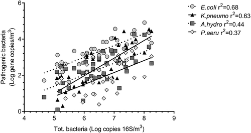 Figure 8. Correlation between the four pathogenic bacteria detected in the project and total bacteria obtained by qPCR for all WWTPs.