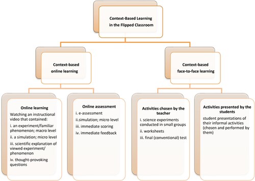 Figure 2. Proposed model of FC context-based learning.