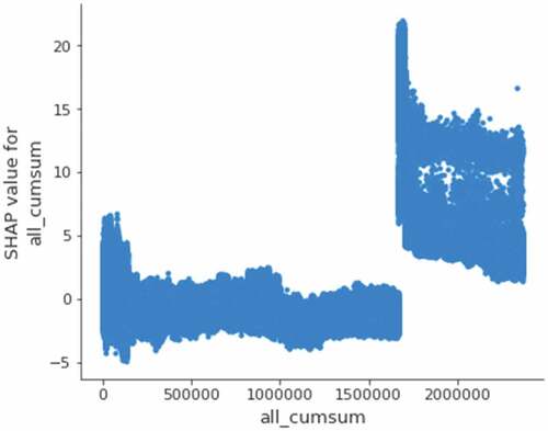 Figure 2. Accident record cumulative SHAP values.