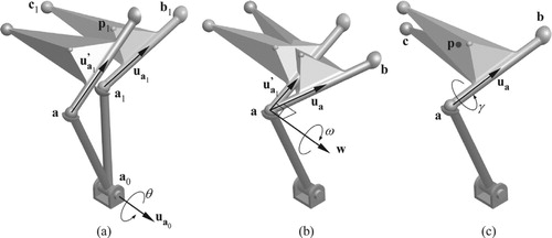 Figure 2. RSSR-SS (a) θ−ua0, (b) ω−w and (c) γ−ua coupler rotations.