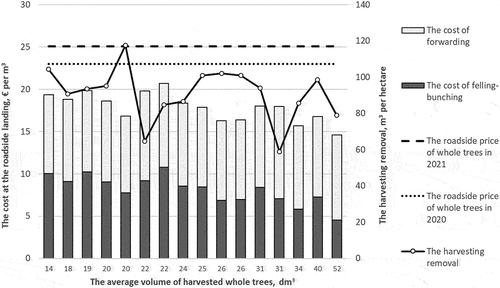 Figure 10. The harvesting cost of whole trees at the roadside landing with the two-machine configuration by work phase when the cutting removal is 59–118 m3 per hectare, average volume of harvested trees is 14–52 dm3, and the forwarding distance is 300 m.