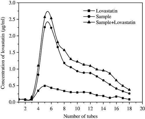 Figure 3. Elution curve of lovastatin from silica gel column chromatography (the eluent was petroleum ether and acetone 7:1 v/v). A 30 cm × 1.5 cm column was used. The flow rate was 0.7 ml/min, and 2 ml fractions were collected.