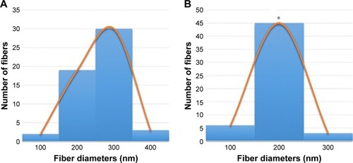 Figure 2 Fiber distribution curves of (A) PVA membrane and (B) PVA/mPE/PA nanocomposites.Note: *Mean differences were significant compared with pure PVA (P<0.05).Abbreviations: mPE, metallocene polyethylene; PA, plectranthus amboinicus; PVA, polyvinyl alcohol.