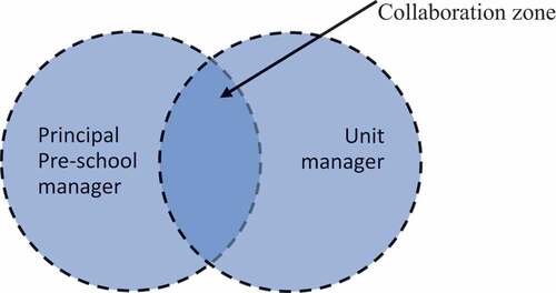 Figure 4. The management group’s illustration of their discovery of a necessary collaboration zone where the perspectives of the principal/pre-school manager and the unit manager met and developed operations