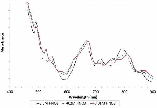 Figure 8. Change in Pu(IV) UV-vis spectra with decreasing scrub acid concentration (spectra for 0.1 and 0.05 mol/L HNO3 are not shown).