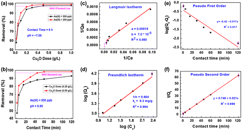 Figure 5. (a) Adsorption dose and (b) adsorption time as a function of As(III) removal (%) by Cu2O adsorbent; (c) Langmuir and (d) Freundlich adsorption isotherms; (e) pseudo-first order and (f) pseudo-second order adsorption kinetics data. WHO standard line is included for reference in (a) and (b).