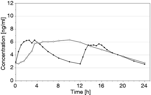 Figure 1. Mean (arithmetic mean) plasma concentration–time curves of oxycodone at steady state after oral administration of oxycodone 10 mg once daily (test, ◊) or oxycodone 5 mg twice daily (reference, ♦) under fasting conditions in 36 healthy subjects (for details see ScheidelCitation13).