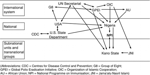 Figure 1. Interactions between global actors working to resume polio eradication in Kano State.Source: Kaufman & Feldbaum, 2009.Note: Notice the relatively disaggregated ‘Subnational units’.