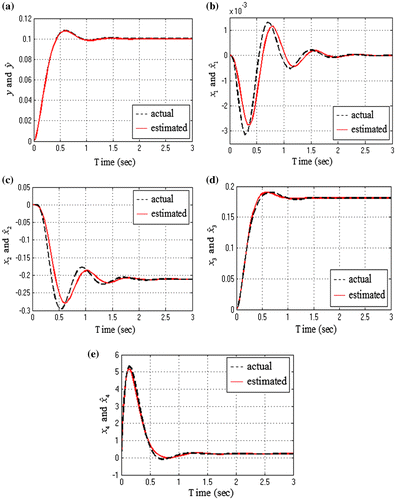 Figure 11. Estimation results for (a) y (b) x1 (c) x2 (d) x3 (e) x4.