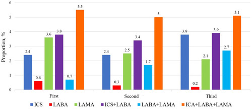 Figure 2 Hospital admission and emergency room visit according to inhaler use for each three assessments.