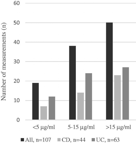 Figure 3. Vedolizumab trough concentrations during the maintenance therapy.