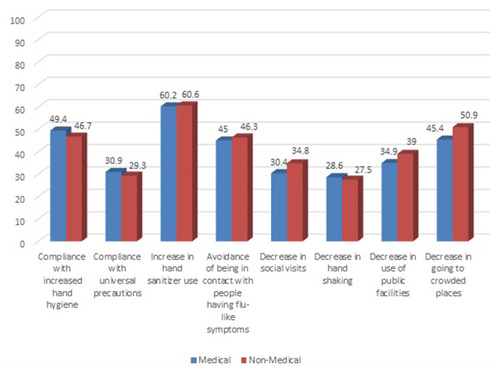 Figure 1 Proportion of medical and non-medical students reporting “very much change” in hygienic practices related to COVID-19 outbreak.