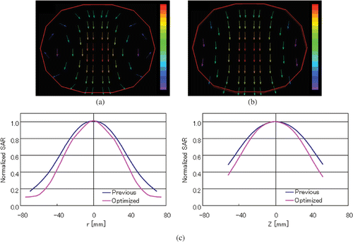 Figure 11. Electric file distributions inside an oblate sphere phantom in (a) optimized applicator and (b) our previous applicator, and (c) those normalized SAR distributions.