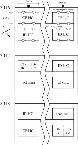 Figure 1. Arrangement of the experimental paddy fields in a three-year experiment from 2016 to 2018.