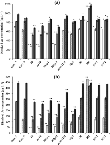 Figure 3 The concentration of dissolved arsenic (As) in solutions of (a) soil A and (b) soil B. White bars, mean values after incubation for 30 d; light gray, 60 d; dark gray, 100 d. Stippled bars indicate samples that were incubated with control B. Error bars represent standard deviations (n = 3). Asterisks indicate significant differences from controls at *P < 0.05 and **P < 0.01. Cont., control; Fh, ferrihydrite; Fh-Al, aluminum-substituted ferrihydrite; PSIp-L, “low iron” polysilicate-iron precipitate (Fe:Si = 1.3); PSIp-H, “high iron” polysilicate-iron precipitate (Fe:Si = 5.2); nano-LDH, nano-sized layered double hydroxide; MgO, magnesium oxide; CB, composted bark; PM, poultry manure; SiF-1, silicate fertilizer 1; SiF-2, silicate fertilizer 2.