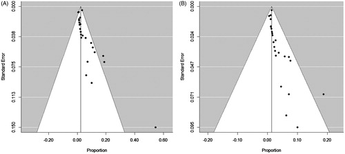 Figure 4. Funnel plot to assess publication bias of (A) overall complications and (B) major complications of radiofrequency ablation.