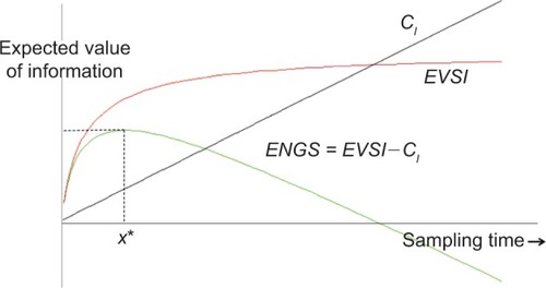 Figure 2 Relationships among EVSI, CI, and ENGS.