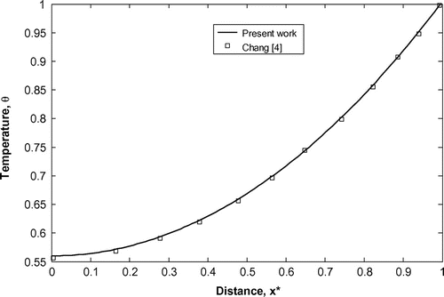 Figure 3 Validation of the forward method.